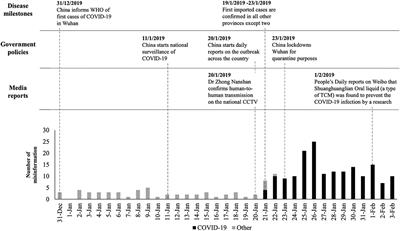 Themes and Evolution of Misinformation During the Early Phases of the COVID-19 Outbreak in China—An Application of the Crisis and Emergency Risk Communication Model